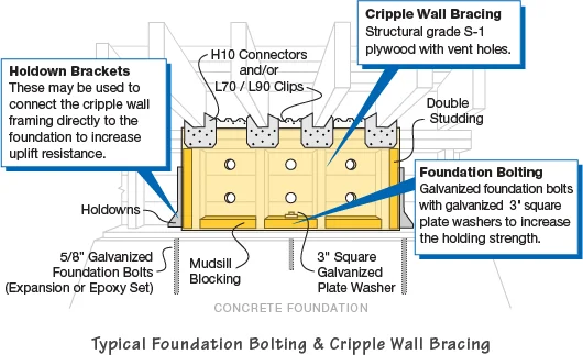 Seismic strengthening diagram showing earthquake retrofitting of substructure, including foundation bolting and cripple wall bracing