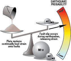 USGS earthquake probability and magnitude graphic.