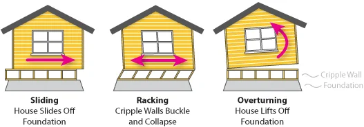 Diagram showing how earthquake forces can effect your home in three ways - sliding, racking and overturning