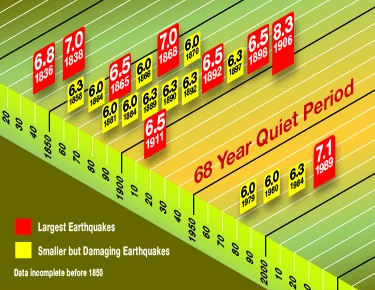 USGS frequency chart showing earthquakes and magnitudes from 1836 to 1989.