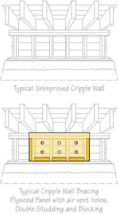 Earthquake bracing diagram comparing unimproved cripple wall with retrofitted cripple wall showing cripple wall bracing, double studding and blocking