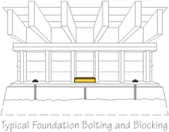 Seismic strengthening diagram showing foundation bolting and blocking for earthquake retrofitting
