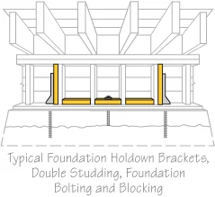 House bolting diagram for earthquake retrofitting showing foundation holdown brackets, double studding, foundation bolting and blocking