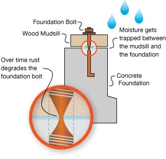 Foundation bolting diagram showing foundation bolt and mudsill.