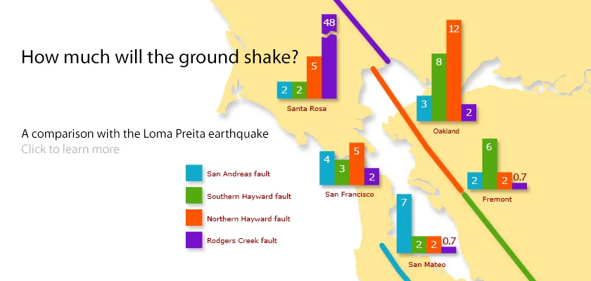 How much will the ground shake? A comparison with the Loma Preita earthquake